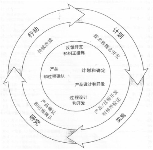 APQP先期產(chǎn)品質(zhì)量策劃 引言與規(guī)劃設(shè)計管理的基本原則